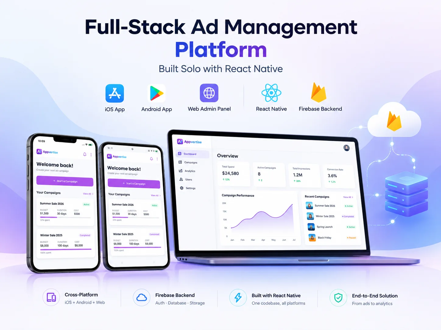 Appvertise ad management console showing campaign cards and a performance chart